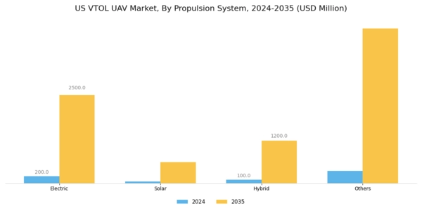 US VTOL UAV Market Segment Image 2