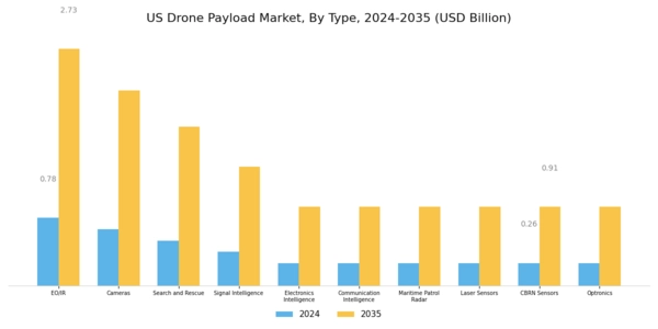 US Drone Payload Market Segment Image 0