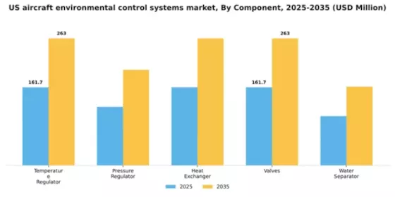 US Aircraft Environmental Control Systems Market  Segment Image 0