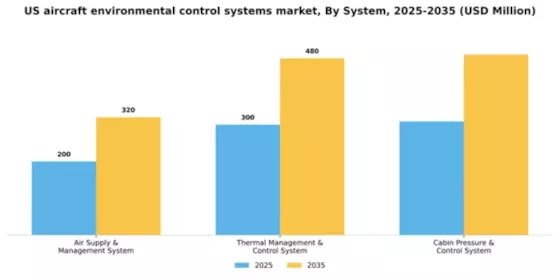 US Aircraft Environmental Control Systems Market  Segment Image 3