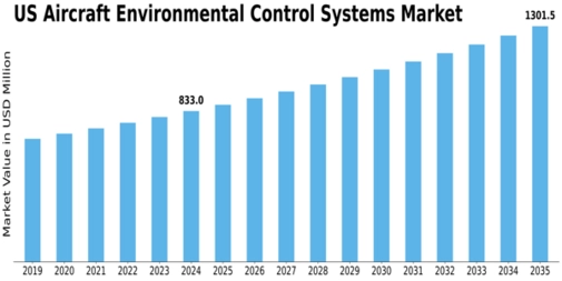 US Aircraft Environmental Control Systems Market  Size