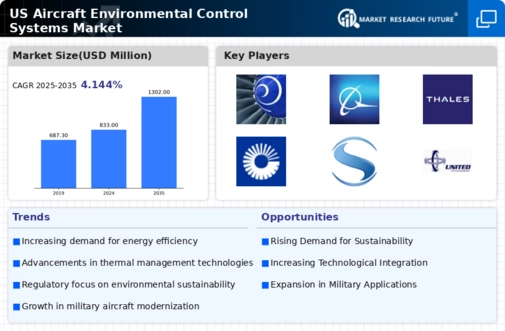 US Aircraft Environmental Control Systems Market  Infographic