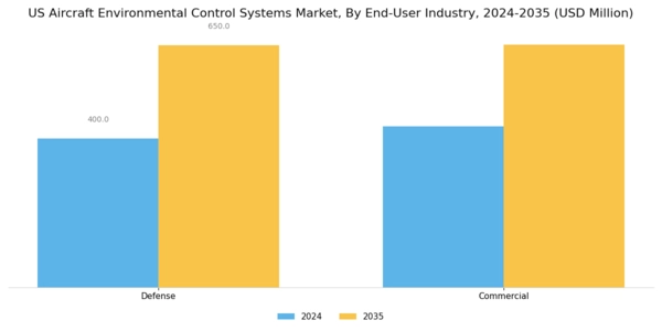 US Aircraft Environmental Control Systems Market  Segment Image 0
