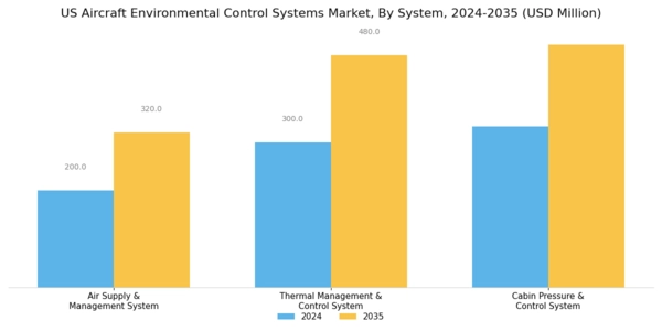 US Aircraft Environmental Control Systems Market  Segment Image 2