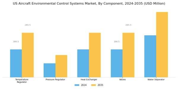 US Aircraft Environmental Control Systems Market  Segment Image 3