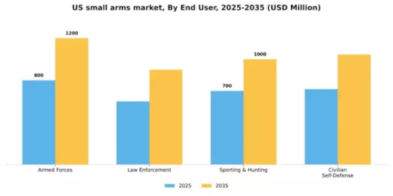 US Small Arms Market Segment Image 1