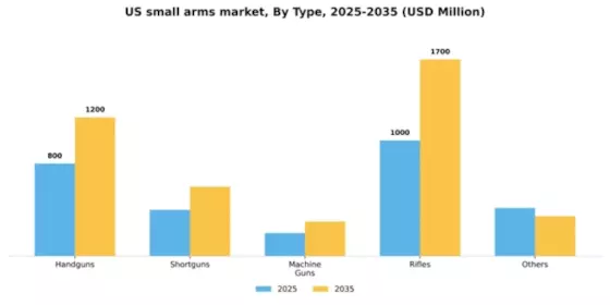 US Small Arms Market Segment Image 3