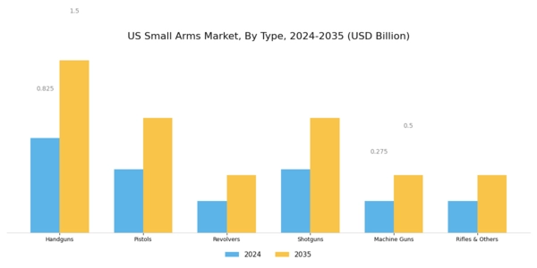 US Small Arms Market Segment Image 0