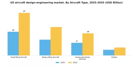 US Aircraft Design Engineering Market Segment Image 0