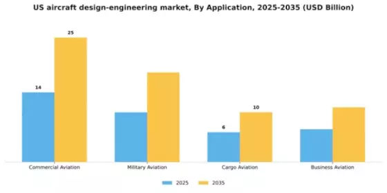 US Aircraft Design Engineering Market Segment Image 1