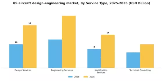 US Aircraft Design Engineering Market Segment Image 2