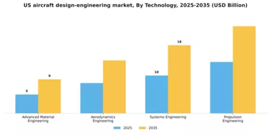 US Aircraft Design Engineering Market Segment Image 3