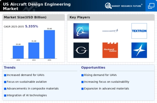 US Aircraft Design Engineering Market Infographic