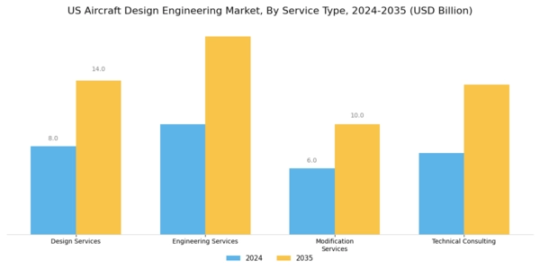 US Aircraft Design Engineering Market Segment Image 1