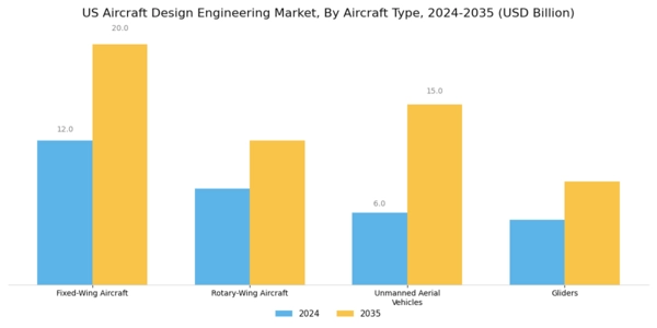 US Aircraft Design Engineering Market Segment Image 2