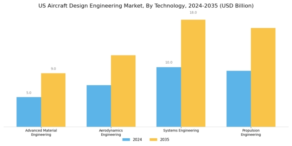 US Aircraft Design Engineering Market Segment Image 3