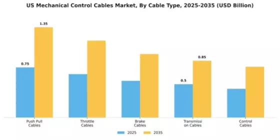 US Mechanical Control Cables Market Segment Image 1