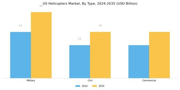 US Helicopters Market Segment Image 0