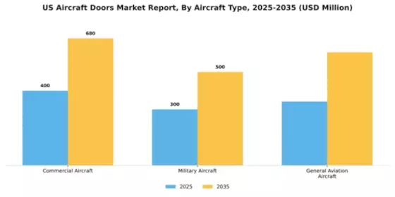US Aircraft Doors Market Segment Image 0