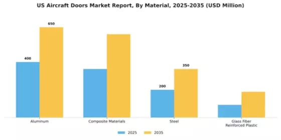 US Aircraft Doors Market Segment Image 1