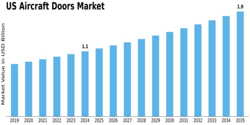 US Aircraft Doors Market Size