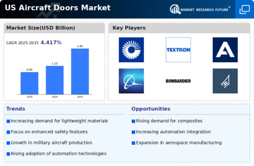 US Aircraft Doors Market Infographic