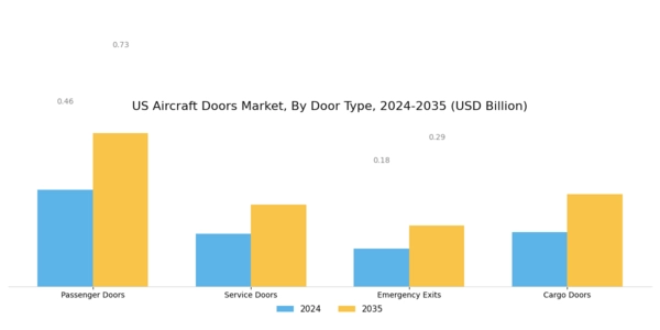 US Aircraft Doors Market Segment Image 0