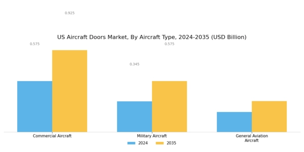 US Aircraft Doors Market Segment Image 2