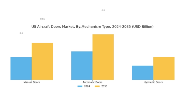 US Aircraft Doors Market Segment Image 3