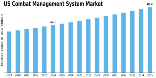 US Combat Management System Market Size