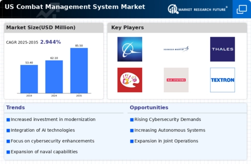 US Combat Management System Market Infographic