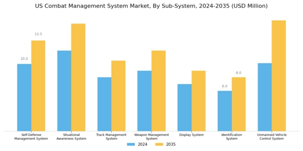 US Combat Management System Market Segment Image 1
