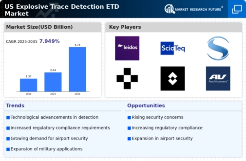 US Explosive Trace Detection ETD Market Infographic
