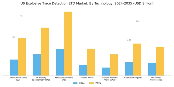 US Explosive Trace Detection ETD Market Segment Image 0