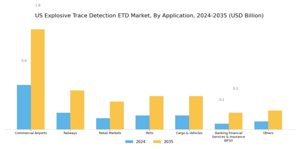 US Explosive Trace Detection ETD Market Segment Image 2