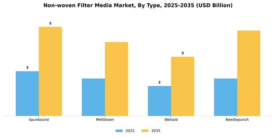 Non-Woven Filter Media Market Segment Image 0