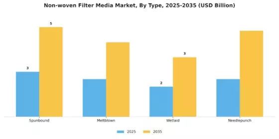 Non-Woven Filter Media Market Segment Image 0