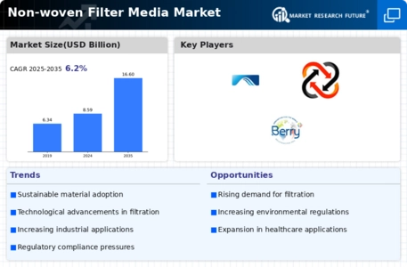 Non-Woven Filter Media Market Infographic
