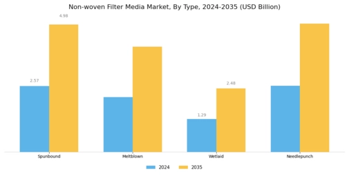 Non-Woven Filter Media Market Segment Image 0