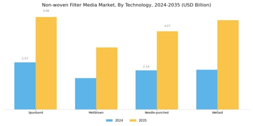 Non-Woven Filter Media Market Segment Image 1