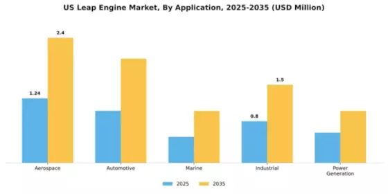 US LEAP Engine Market Segment Image 0