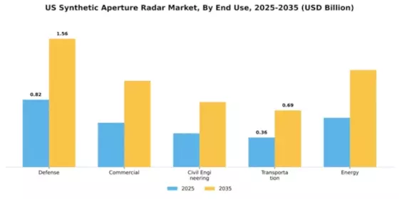 US Synthetic Aperture Radar Market Segment Image 1