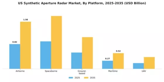 US Synthetic Aperture Radar Market Segment Image 3