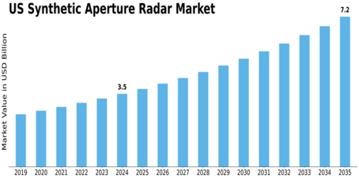 US Synthetic Aperture Radar Market Size