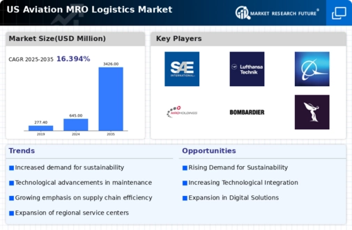 US Aviation MRO Logistics Market Infographic