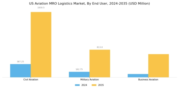 US Aviation MRO Logistics Market Segment Image 0