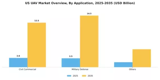 US Small UAV Market Segment Image 0