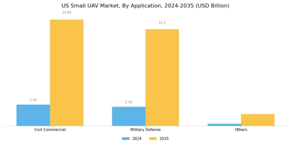 US Small UAV Market Segment Image 1