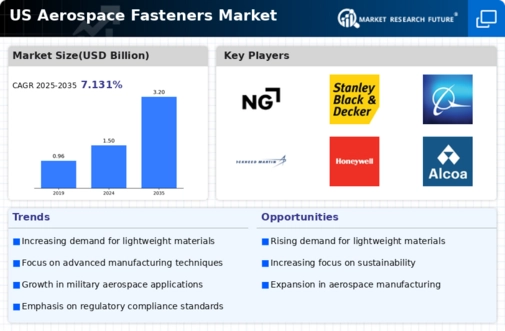 US Aerospace Fasteners Market Infographic