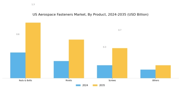 US Aerospace Fasteners Market Segment Image 0